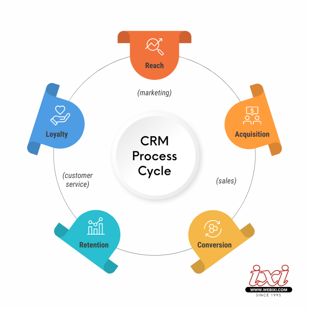 CRM Process Cycle Diagram Instagram Post